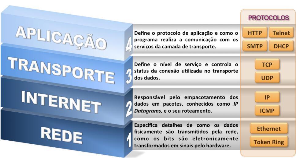 TCP/IP - CAMADAS 02 - As redes de computadores de