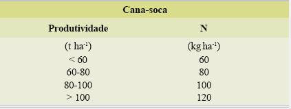 Adubação Nitrogenada Tabela 2.