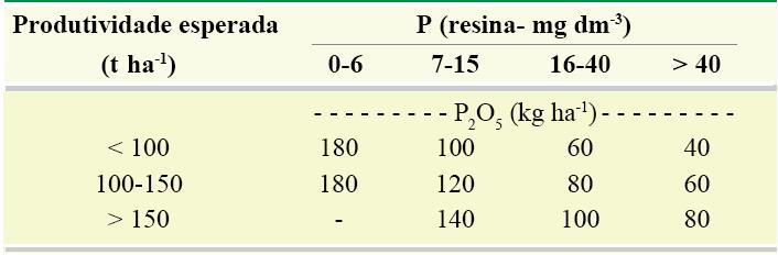 Adubação Fosfatada Tabela 9.