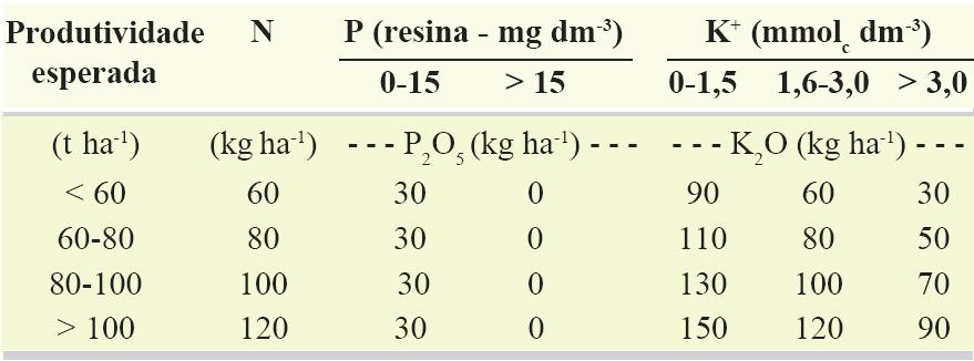 Tabela: Recomendação de adubação N, P e K para soqueiras de
