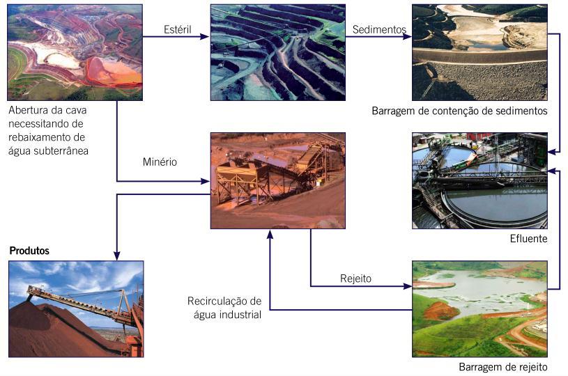 Figura 1 Ciclo de operação da mineração a céu aberto Fonte: IBRAM, 2012/ Durante o ciclo operacional da mineração a céu aberto, as interações com a água perpassam diversas etapas da produção.
