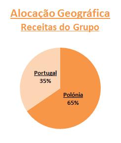 Gráfico 2: Evolução Vendas LFL (1S13/1S1) 1,% -,% -,3% -1,2% Biedronka Pingo Doce Recheio JM Consolidado Fonte: Jerónimo Martins; Banco BiG.