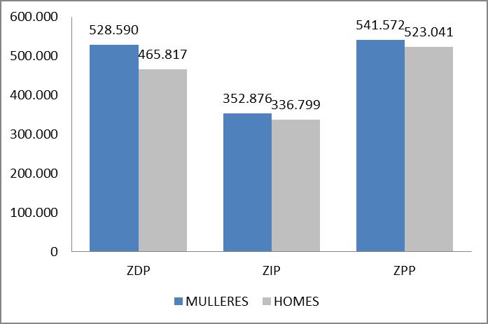 G.2 POBOACIÓN GALEGA SEGUNDO O GRAO DE URBANIZACIÓN E O SEXO Fonte: IGE. Elaboración propia a partir de INE. Padrón municipal de habitantes. Ano 2014.