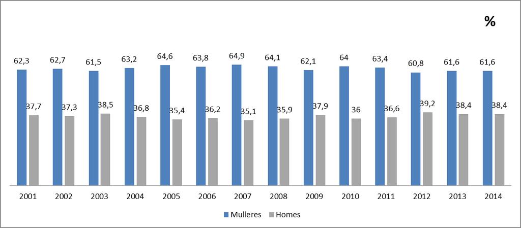 % TOTAL % MULLERES % HOMES De 25 a 34 anos: Persoas analfabetas, primarios e secundaria 1ª etapa 29,9 22,1 37,6 Educación secundaria 2ª etapa e postsecundaria non terciaria 25,1 25,2 25,0 Educación