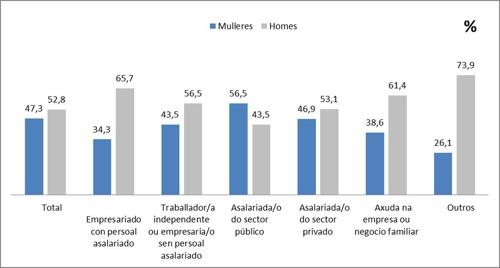 G.10 POBOACIÓN OCUPADA EN GALICIA SEGUNDO A SITUACIÓN PROFESIONAL E O SEXO. ANO 2016. Fonte: IGE-INE. Enquisa de poboación activa. Ano 2016.