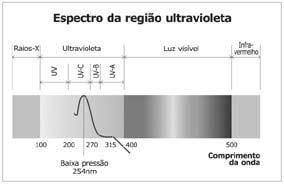 8 Maiseguroemodernosistemadedescontaminação deágua:aluzultravioletac Oqueéaluzultravioleta? A luz ultravioleta (UV) é uma energia eletromagnética.
