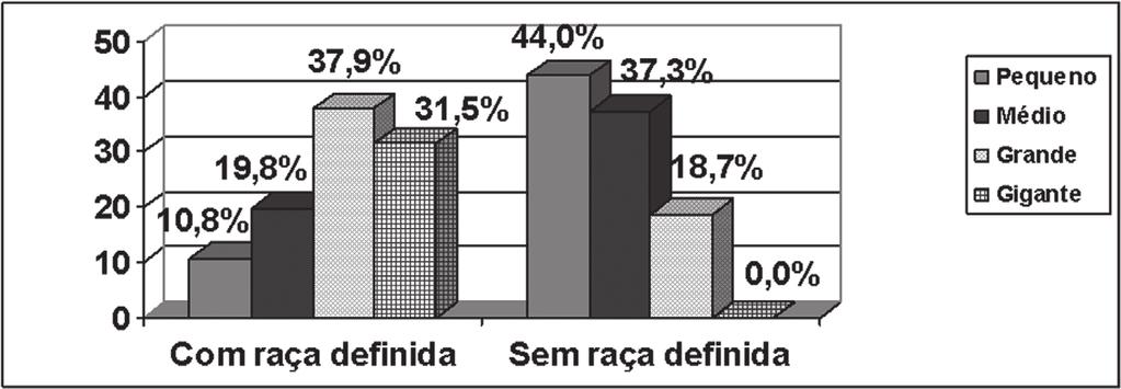 48 Tabela 1 - Distribuição do sexo de acordo com a raça, em 186 cães com linfoma atendidos no Laboratório de Anatomia Patológica do HV-UEL, no período de janeiro de 1990 a outubro de 2004.