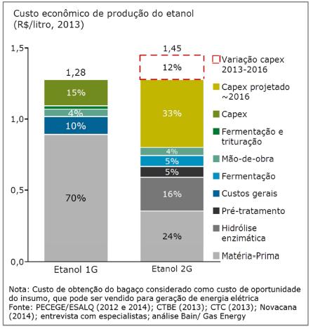 Custo de Produção do Etanol Fonte: Bain & Company e Gas Energy