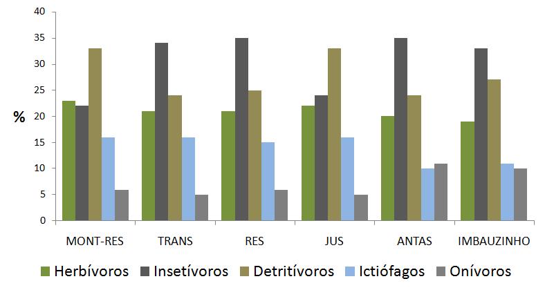 Figura 10. Abundância relativa (%) da ictiofauna registrada em cada categoria trófica nos pontos amostrais durante a Fase Reservatório.