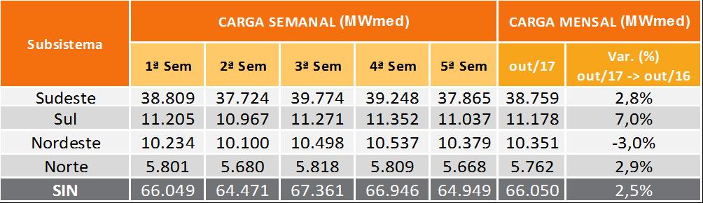 Tabela 2 Previsão de ENAs do PMO de Outubro/2017 PMO de OUTUBRO/2017 - ENAs previstas Subsistema 30/9 a 6/10/2017 Mês de OUTUBRO MWmed %MLT MWmed %MLT SE/CO 16.345 72 18.426 79 S 4.599 34 7.