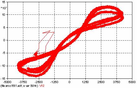 Fig. 6 (a) - Medição e simulação: Curva VxI para corrente de arco igual a 15 A 15 1 5-5 -1-15 -5-375 -25-125 125 25 375 5 (file ensaio_3ka.pl4; x-var c:aterra-retlg1) v:fasea -TORRE Fig.