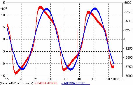 3.3 Aplicação de Impulso em um Arco de 3kA A Fig. 11 mostra uma comparação entre as medições de tensão e corrente do arco realizadas em um ensaio de 3 ka e a respectiva simulação no ATP.