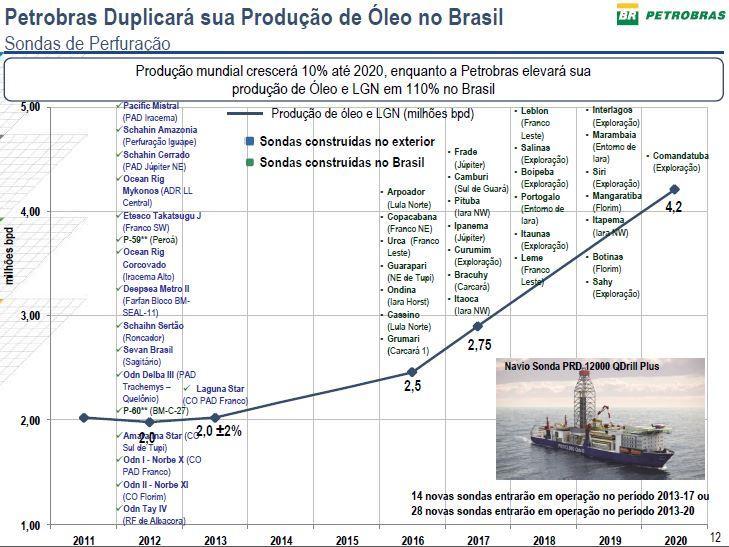 Sondas ou Plataformas de perfuração são equipamentos utilizados para perfurar poços que permitam o acesso a reservatórios de P&G.