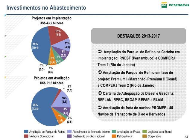Com a visão do plano de investimento 2013-2017 na implantação e na avaliação, a Petrobras tem um valor disponível de US$64,8 bilhões, distribuídos fortemente, 51% na área de ampliação do parque de