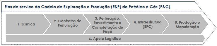 Mesmo sem contabilizar ainda os investimentos necessários para desenvolver o campo gigante de Libra, licitação no primeiro leilão do pré-sal, o setor de P&G será líder na atração de investimentos na