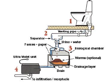 Re-utilização de esgoto: Aquatron Separa sólidos (papel e fezes) dos líquidos, usando força centrifuga Líquidos