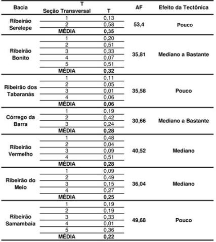 basculamento à esquerda dos blocos tectônicos de 5 das bacias analisadas.