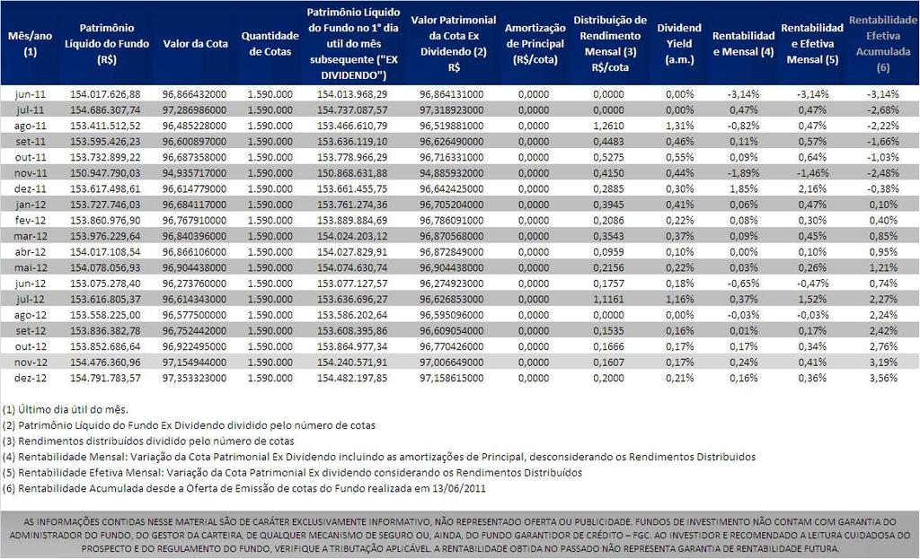 Evolução do fundo Pagamento de dividendos Considerando que os investimentos realizados em imóveis até o momento não estão gerando receitas de locação, o resultado distribuído para os cotistas é