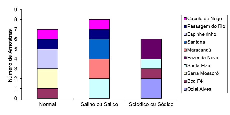 45 Figura 8. Classificação das amostras coletadas a 1,60m do ponto de despejo do rejeito salino quanto à salinidade e quanto à saturação por sódio. 4.3.