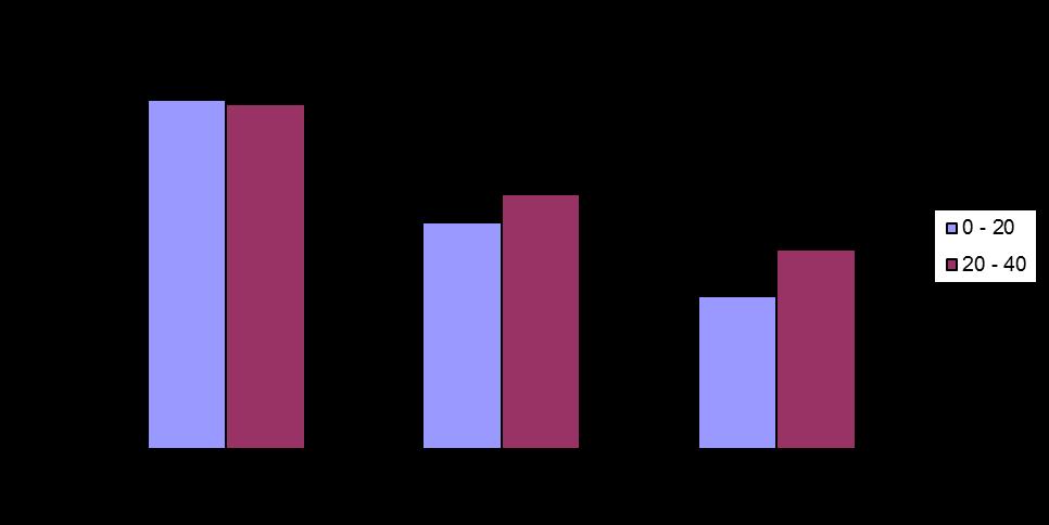 49 De forma geral pode-se observar que houve uma tendência de aumento do PST Percentual de Saturação por Sódio nas amostras sub-superficiais.