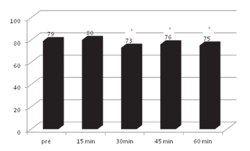 * Diferenças significativas da PAD em relação ao momento pré-exercício (p<0,05). Gráfico 2. PAD média nos diversos momentos avaliados.