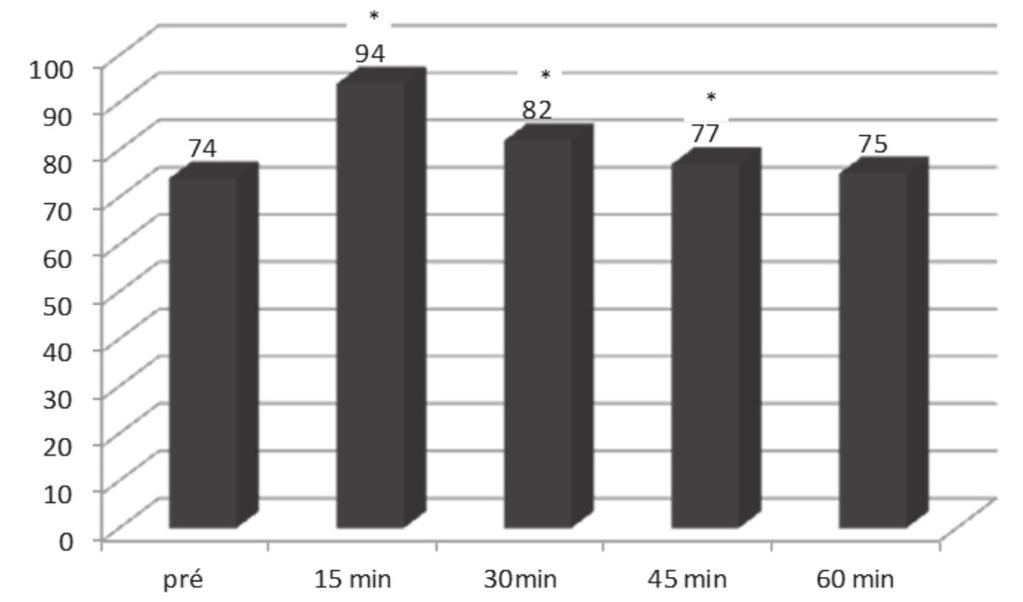 A FC média dos voluntários apresentou elevação significativa do momento pré para os 15, 30 e 45 minutos do período de recuperação pós-exercício (p<0,05), conforme mostra o gráfico 3.