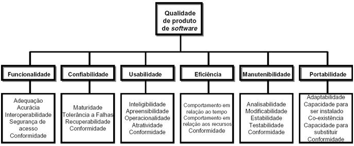 Figura 03 Modelo de qualidade interna e externa Fonte: Nascimento, 2010. A norma ISO/IEC 9126 4 apresenta um modelo para qualidade em uso, o qual segundo Nascimento (2010, p.
