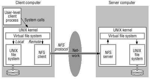 19 Sun NFS: Protocolos Protocolo para Acesso a Diretórios e a Arquivos: Clientes enviam mensagens aos servidores solicitando autorização