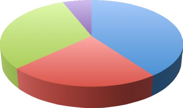 Figura 3 Participações percentuais dos segmentos na geração da renda do agronegócio de Minas Gerais em agosto de 2016 Fonte: Cepea-USP, Seapa, Faemg e Senar 5,6% AGRONEGÓCIO 37,9% 30,9% Insumo