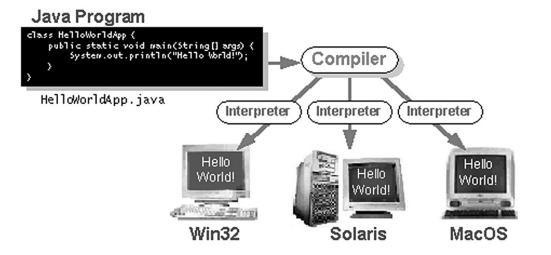 MULTIPLATAFORMA A característica de multiplataforma da linguagem Java indica que um programa