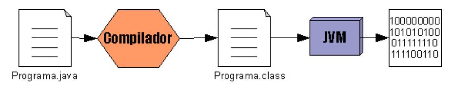 MÁQUINA VIRTUAL JAVA Como funciona?