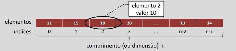 individualmente por um índice 37 38 Estrutura de Dados Homogênea e Estática o Unidimensional; Exemplo : Prédio