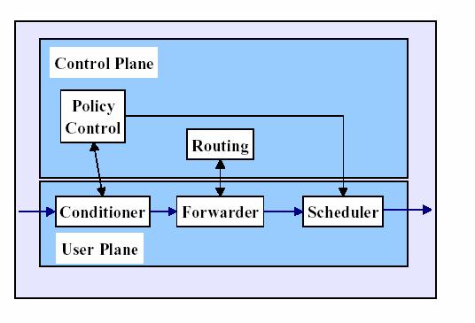 Routers DiffServ n A diferenciação faz-se no interior dos routers n Os routers