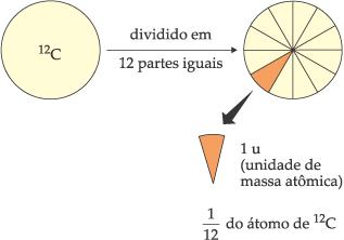 tecidos, polímeros, etc. No entanto, para que a Química fosse economicamente viável, tivemos que aprender a manuseá-la e quantificála.