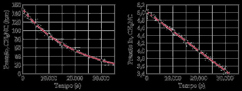 Ordem de Reação Reação de Primeira Ordem Determinação gráfica