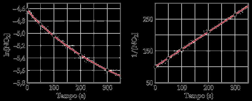 Ordem de Reação Reação de Segunda Ordem Determinação gráfica 1 [A] = 1 (k)(t) + [A] 0 y = m x + b equação linear FONTE: Brown, T.