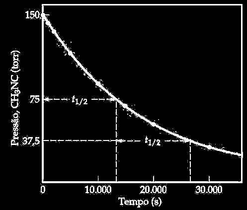 Tempo de Meia-Vida Tempo de Meia-Vida (t 1/2 ) Tempo necessário para que a concentração de um reagente