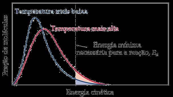 Efeito da Temperatura Número de Colisões Efetivas f é o número de moléculas com energia E a! Energia de ativação (kj/mol) Constante dos gases (8,314 J/K.