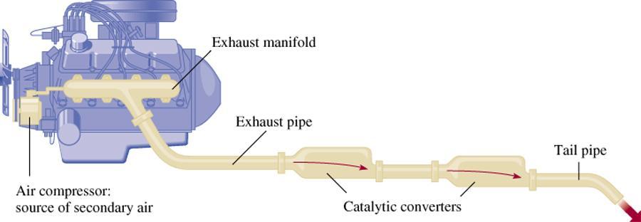 Catálise Heterogênea Conversores Catalíticos Oxida o CO e hidrocarbonetos (C x H y ) não queimados a CO 2 e H 2 O.