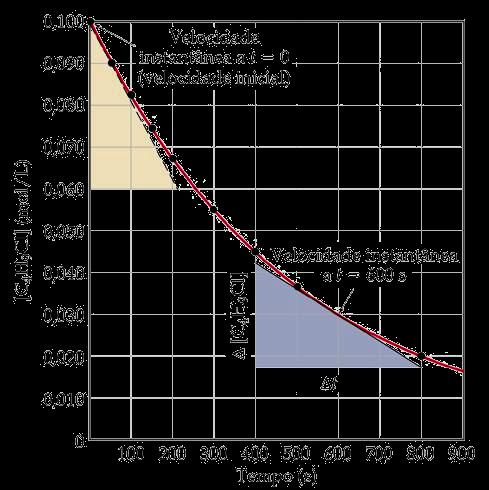 Velocidade de Reação Determinação Experimental Método Gráfico C 4