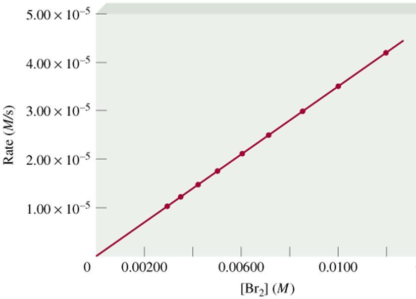 Velocidade de Reação Constante de Velocidade (k) Br 2 (aq) + HCOOH(aq)