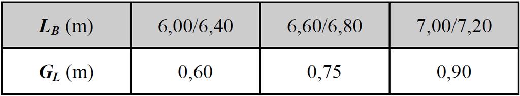 2. DIMENSIONAMENTO SUPERLARGURA Os valores de G L são adotados em função da