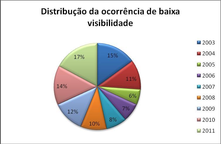 (48 registros no total), com alguns eventos no verão, com 4 ocorrências, e 3 no inverno. Não foi registrada a ocorrência de nevoeiros na primavera.