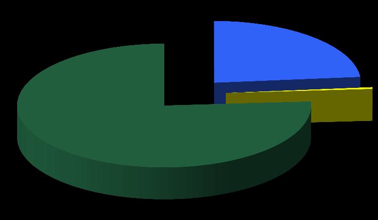 Exportações e importações brasileiras por fator agregado 2013 Exportações Básicos 23,5% As exportações brasileiras para o Uruguai são compostas, em sua maior parte, por produtos manufaturados, que