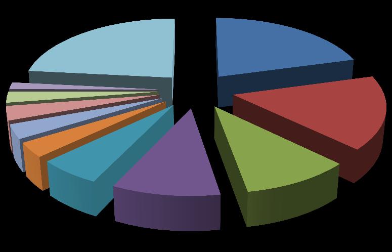 Composição das exportações US$ bilhões Descrição 2 0 1 3 (1) Part.