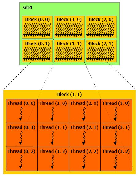 grade 1D, pode-se dizer que a primeira thread entre todas pertencerá ao bloco 0 e terá seu índice dentro do bloco como 0 (bloco 0, thread 0).