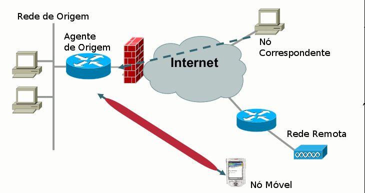 Mobilidade IPv6 O encaminhamento de pacotes para o Nó