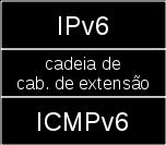 ICMPv6 É precedido pelos cabeçalhos de extensão, se houver, e pelo cabeçalho base do IPv6 Protocolo chave da arquitetura IPv6 Essencial em