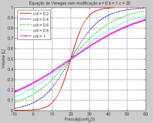Capítulo 3 - MODELOS MATEMÁTICOS proposto até aqui é necessário inverter a equação para que seja pressão em função do volume e pode-se calcular a constante a para que não haja volume morto no modelo.