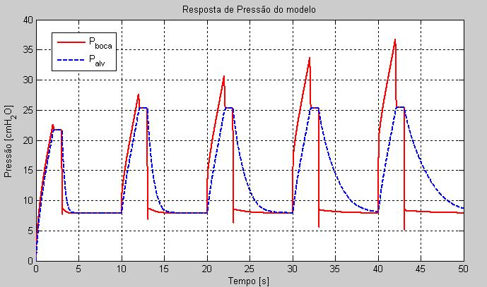 Ciclo respiratório Valor da Resistência [cmh 2 O/(L/s)] 1 5 2 10 3 20 4 30 5 40 Figura 78 Entradas para